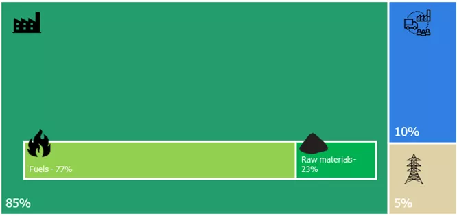 Our CO2 emissions in 2017 